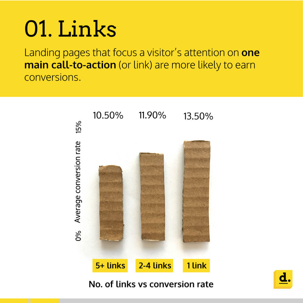 Infographic explaining the importance of links in landing pages